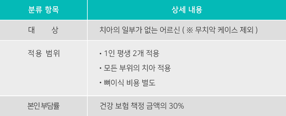 노인 보험 임플란트 대상, 적용범위, 본인 부담률