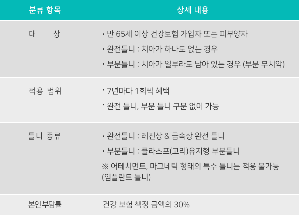 노인 보험 틀니 대상, 적용범위, 틀니 종류, 본인 부담률